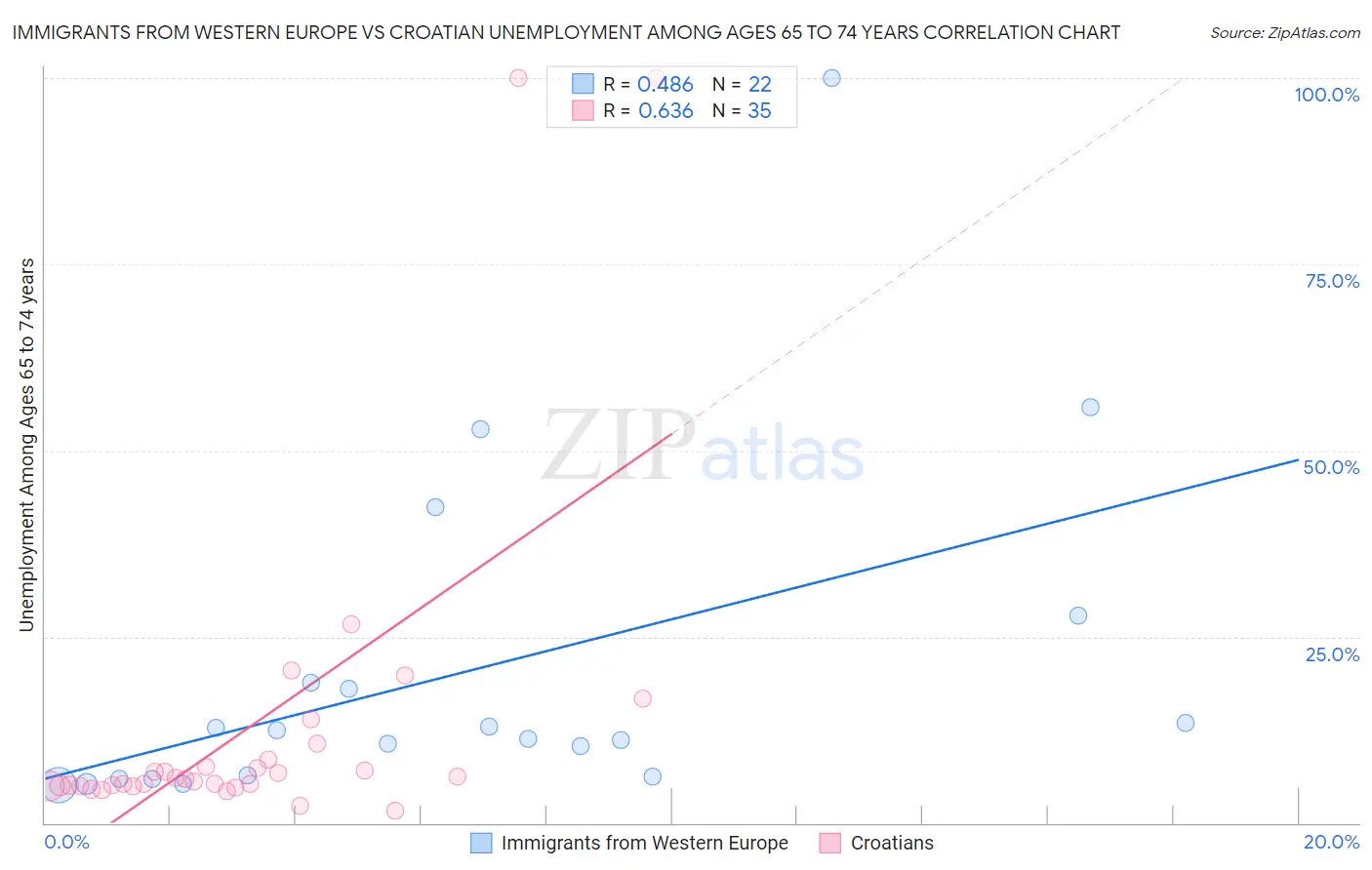 Immigrants from Western Europe vs Croatian Unemployment Among Ages 65 to 74 years
