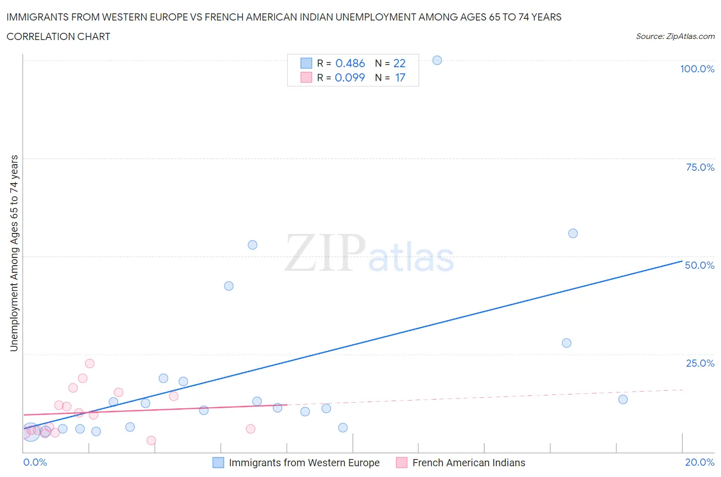 Immigrants from Western Europe vs French American Indian Unemployment Among Ages 65 to 74 years