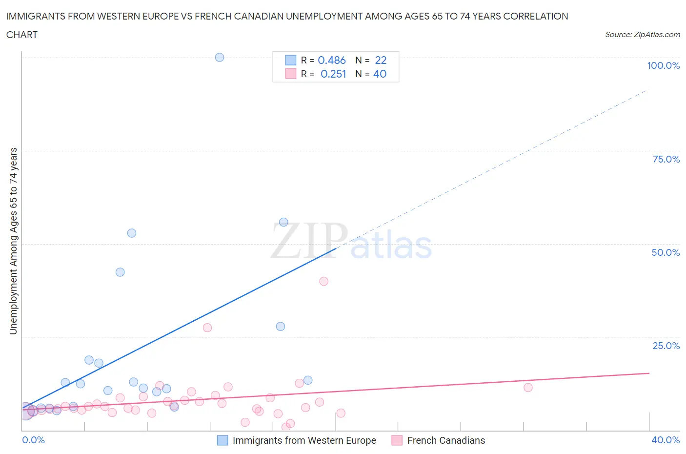 Immigrants from Western Europe vs French Canadian Unemployment Among Ages 65 to 74 years