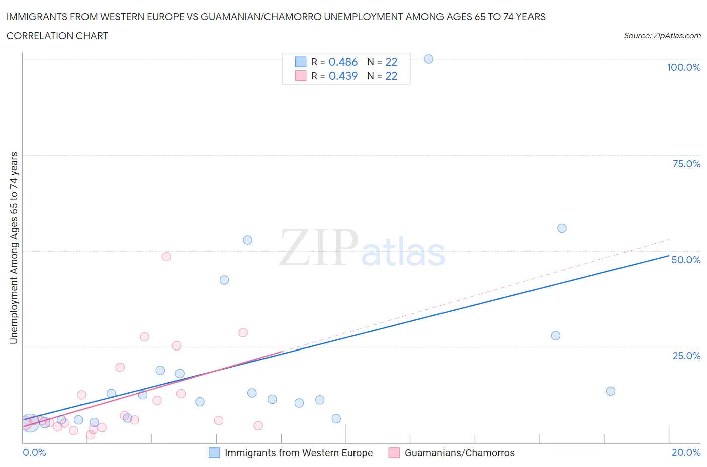 Immigrants from Western Europe vs Guamanian/Chamorro Unemployment Among Ages 65 to 74 years