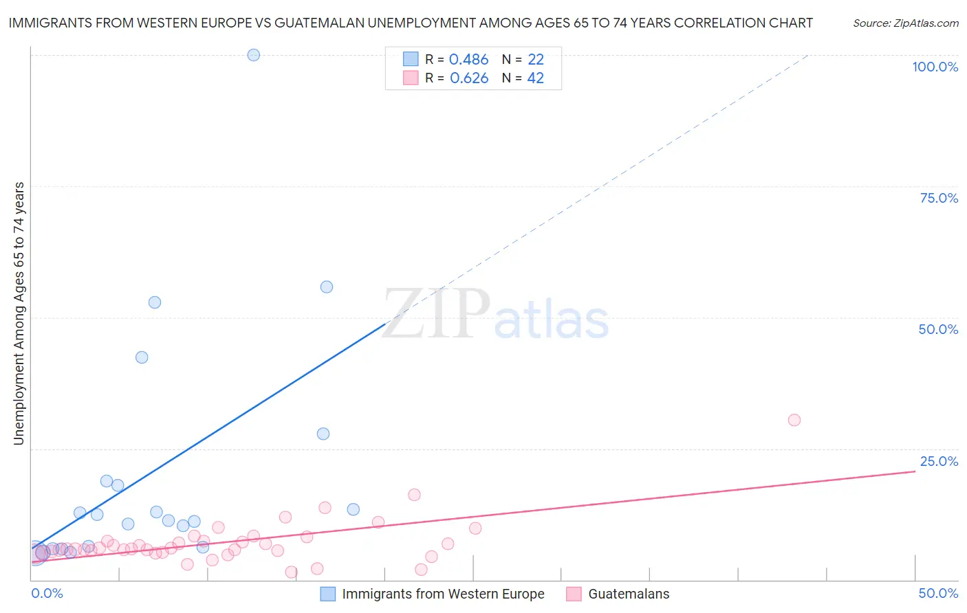 Immigrants from Western Europe vs Guatemalan Unemployment Among Ages 65 to 74 years