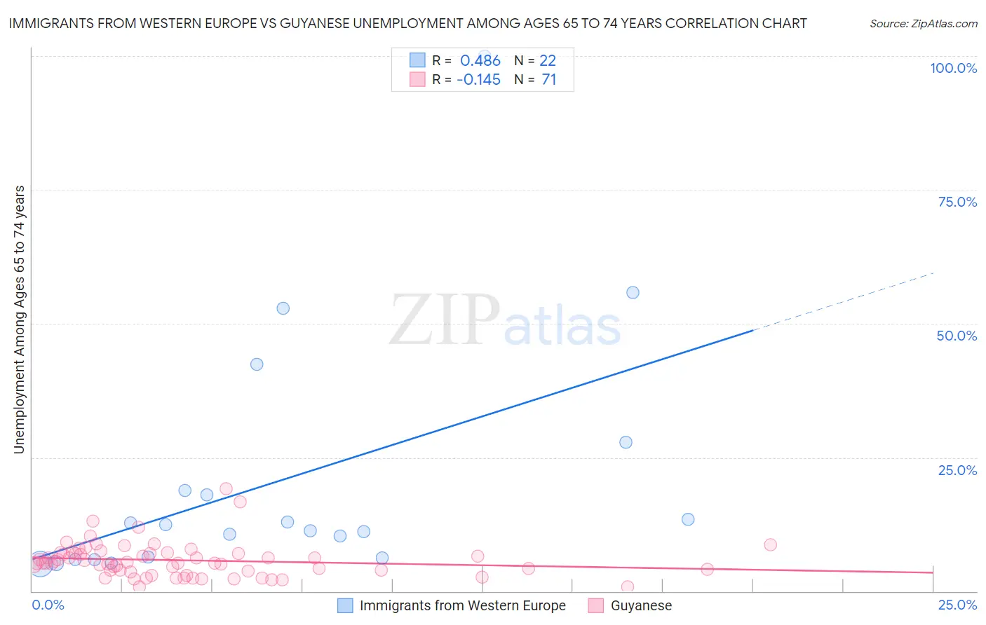 Immigrants from Western Europe vs Guyanese Unemployment Among Ages 65 to 74 years