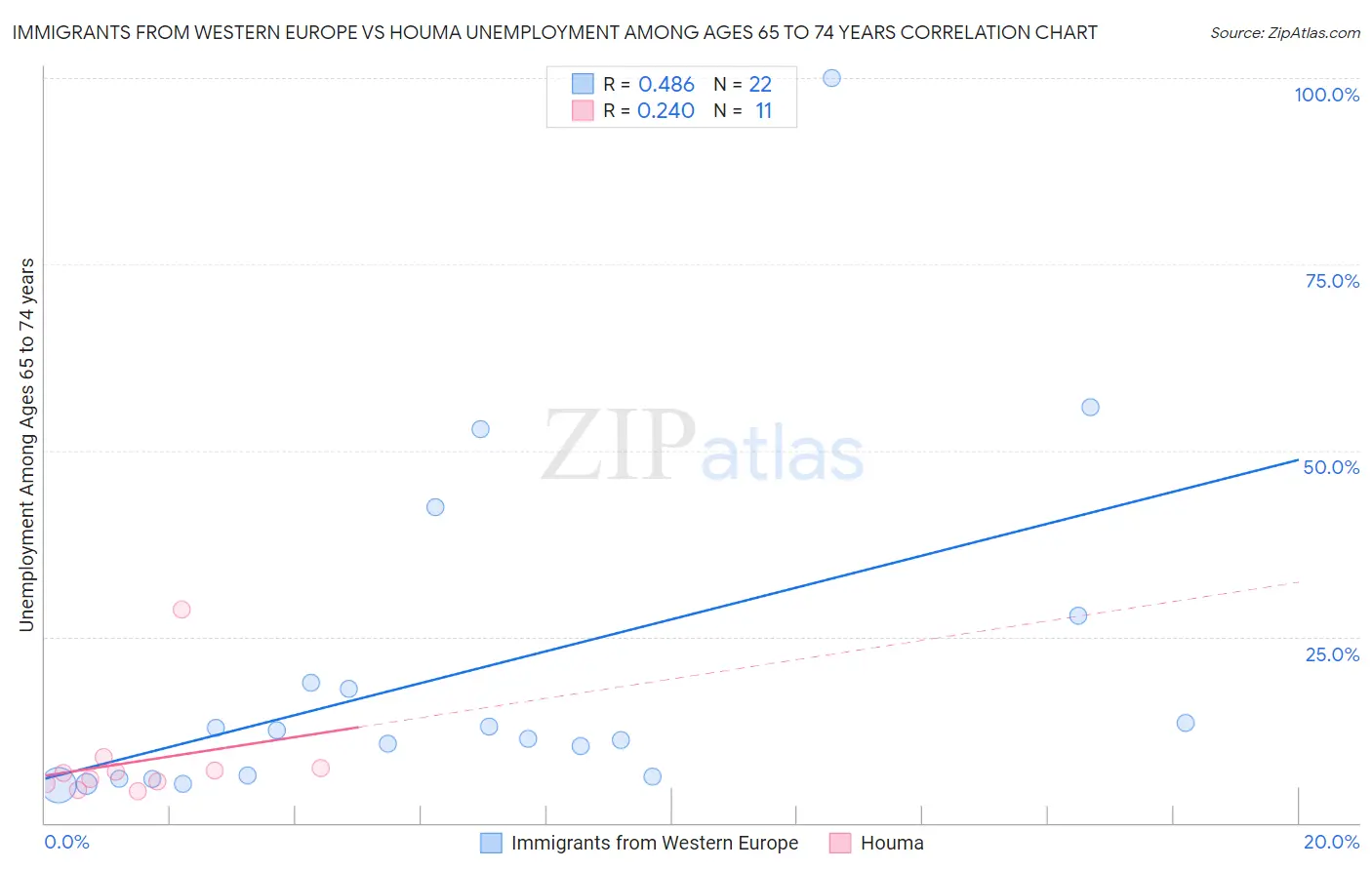 Immigrants from Western Europe vs Houma Unemployment Among Ages 65 to 74 years