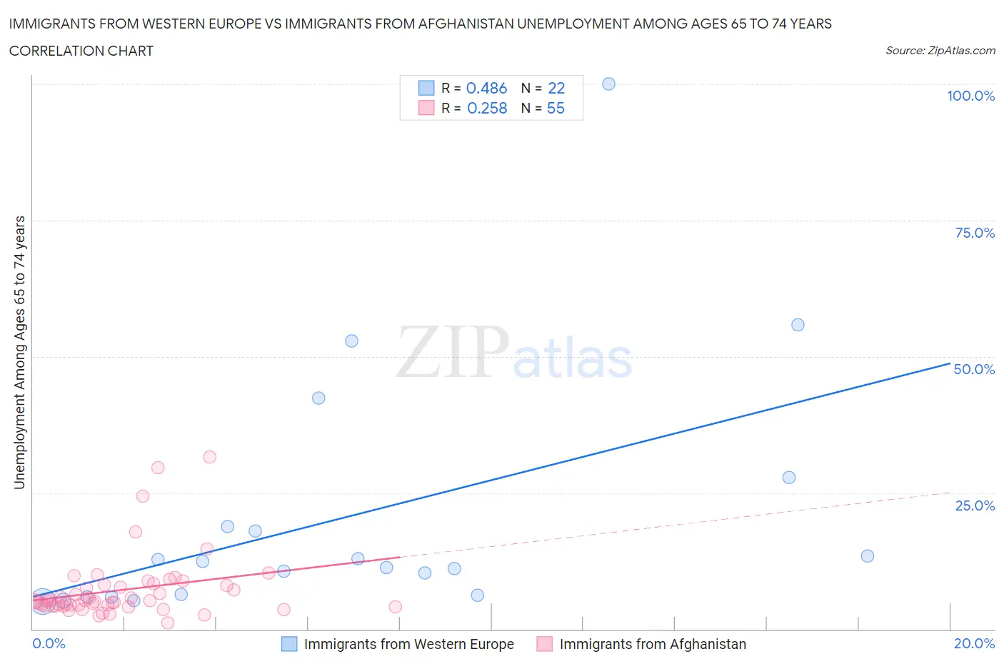 Immigrants from Western Europe vs Immigrants from Afghanistan Unemployment Among Ages 65 to 74 years