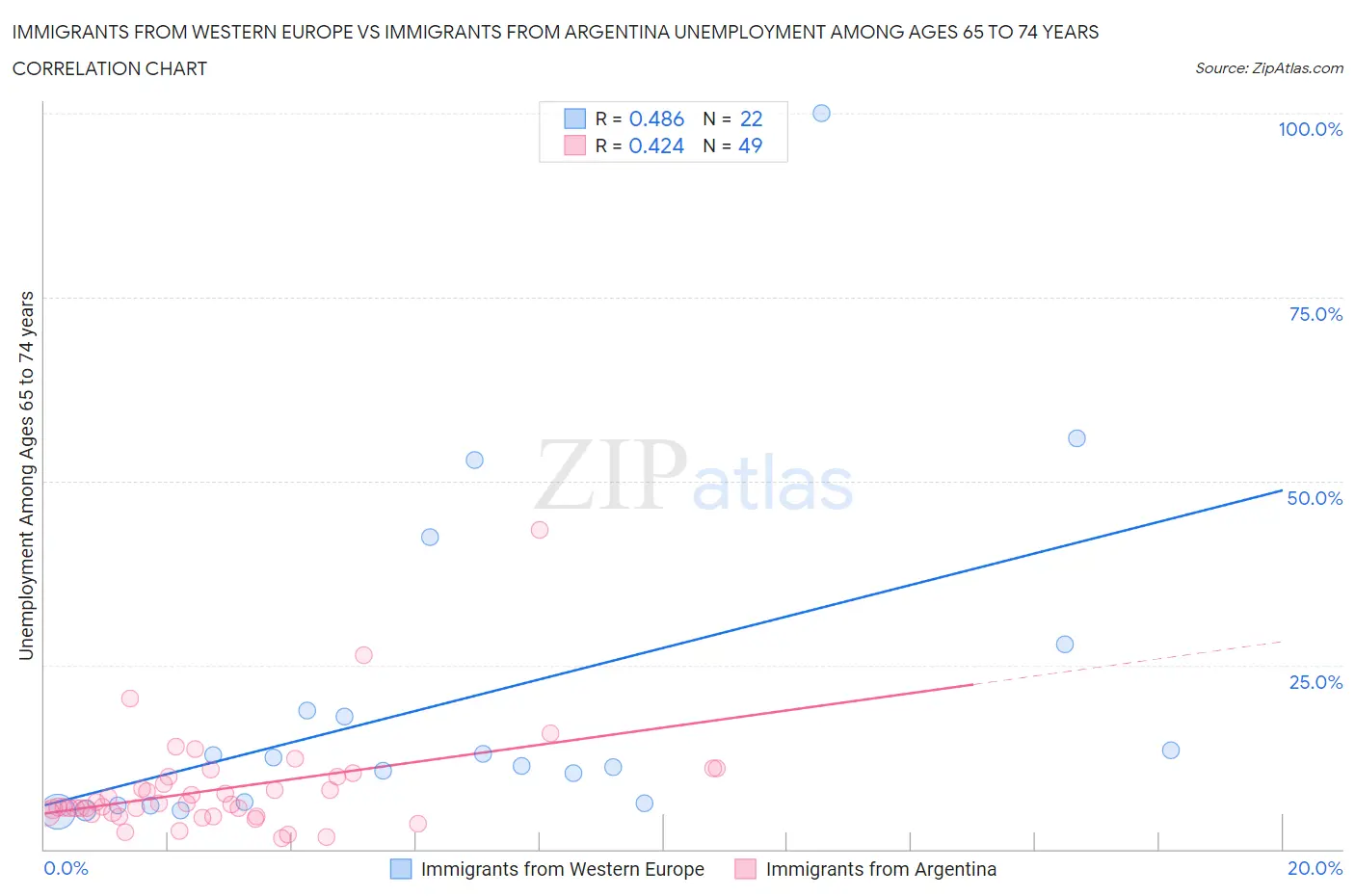 Immigrants from Western Europe vs Immigrants from Argentina Unemployment Among Ages 65 to 74 years