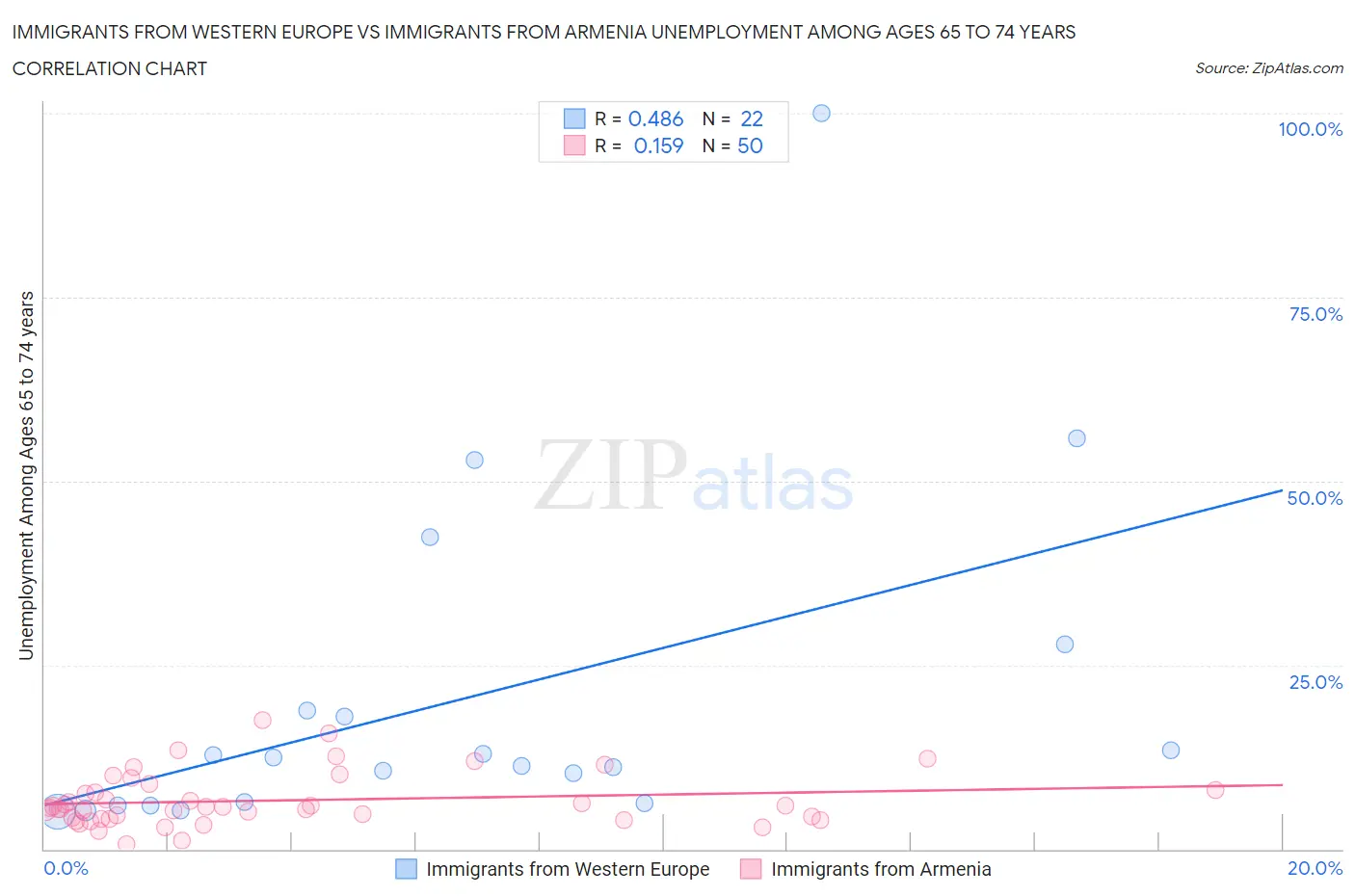 Immigrants from Western Europe vs Immigrants from Armenia Unemployment Among Ages 65 to 74 years