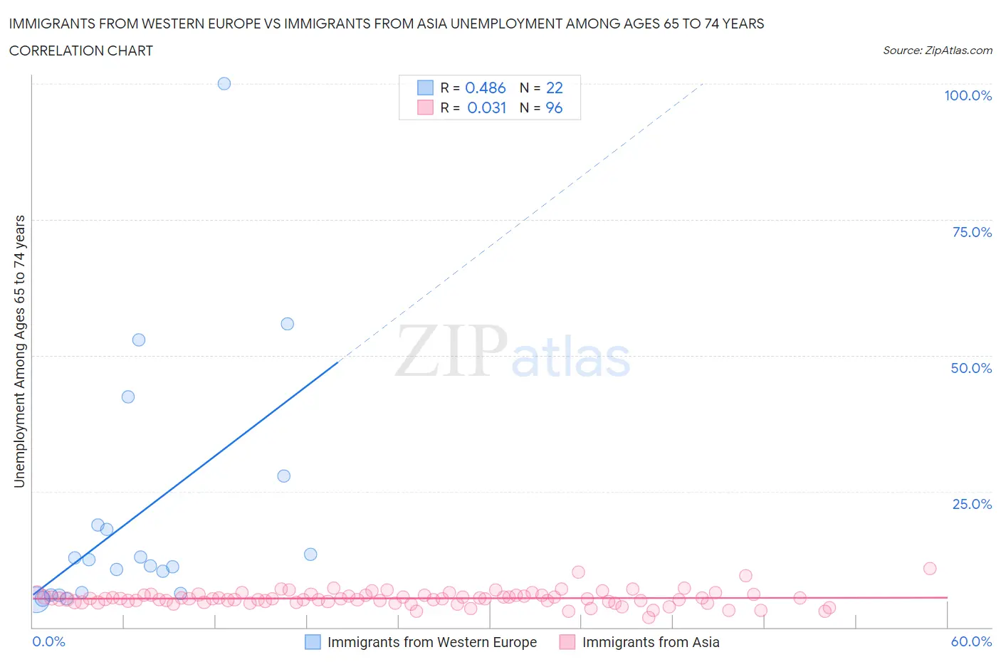 Immigrants from Western Europe vs Immigrants from Asia Unemployment Among Ages 65 to 74 years