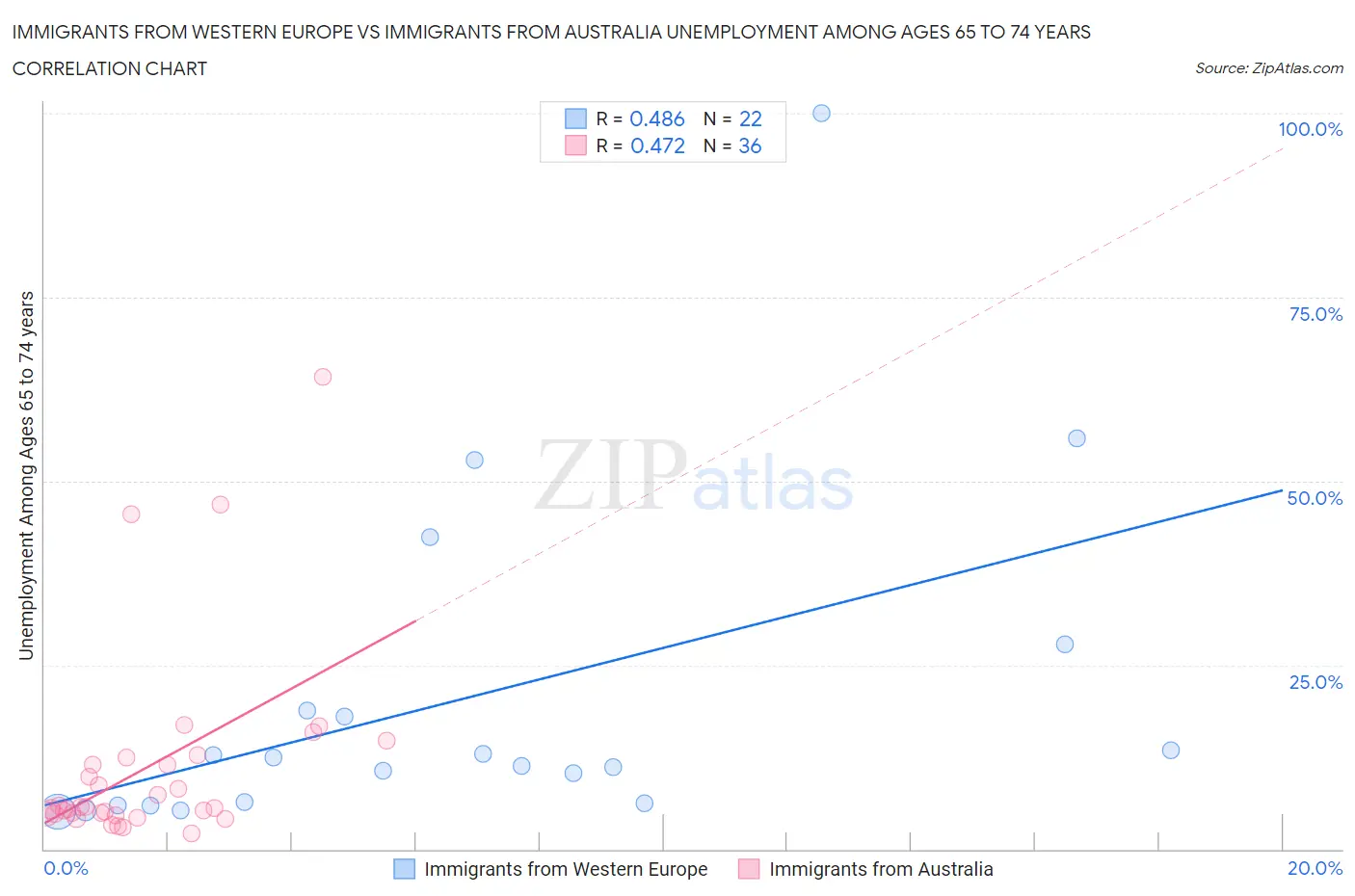 Immigrants from Western Europe vs Immigrants from Australia Unemployment Among Ages 65 to 74 years