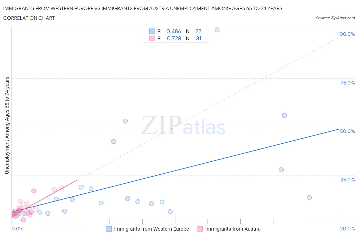 Immigrants from Western Europe vs Immigrants from Austria Unemployment Among Ages 65 to 74 years