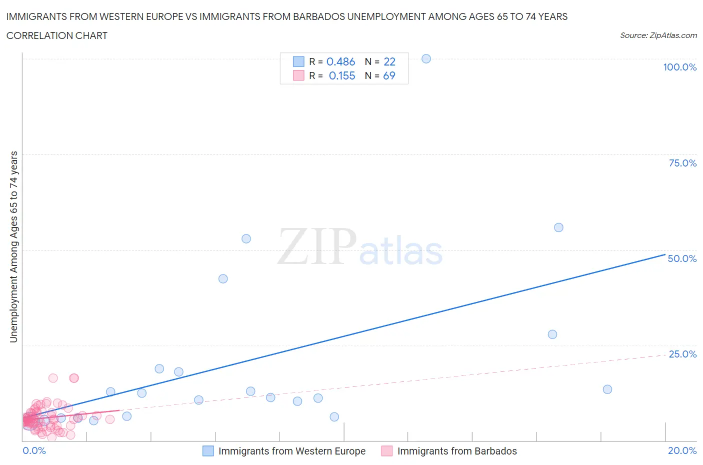 Immigrants from Western Europe vs Immigrants from Barbados Unemployment Among Ages 65 to 74 years