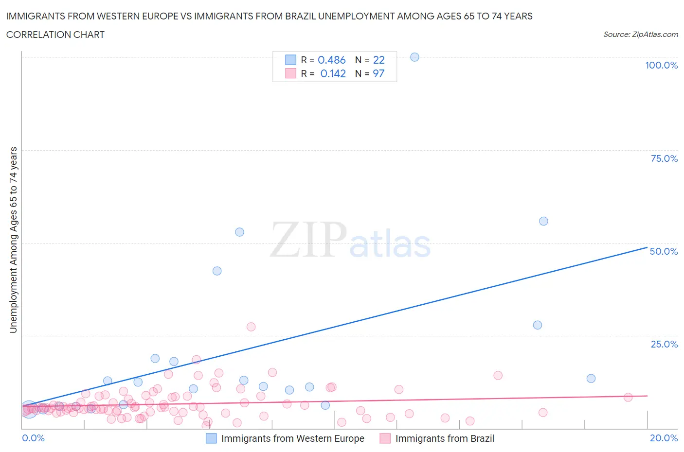 Immigrants from Western Europe vs Immigrants from Brazil Unemployment Among Ages 65 to 74 years