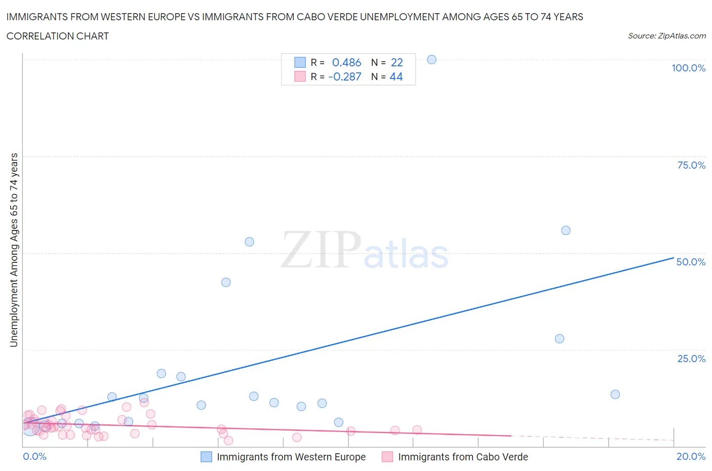 Immigrants from Western Europe vs Immigrants from Cabo Verde Unemployment Among Ages 65 to 74 years