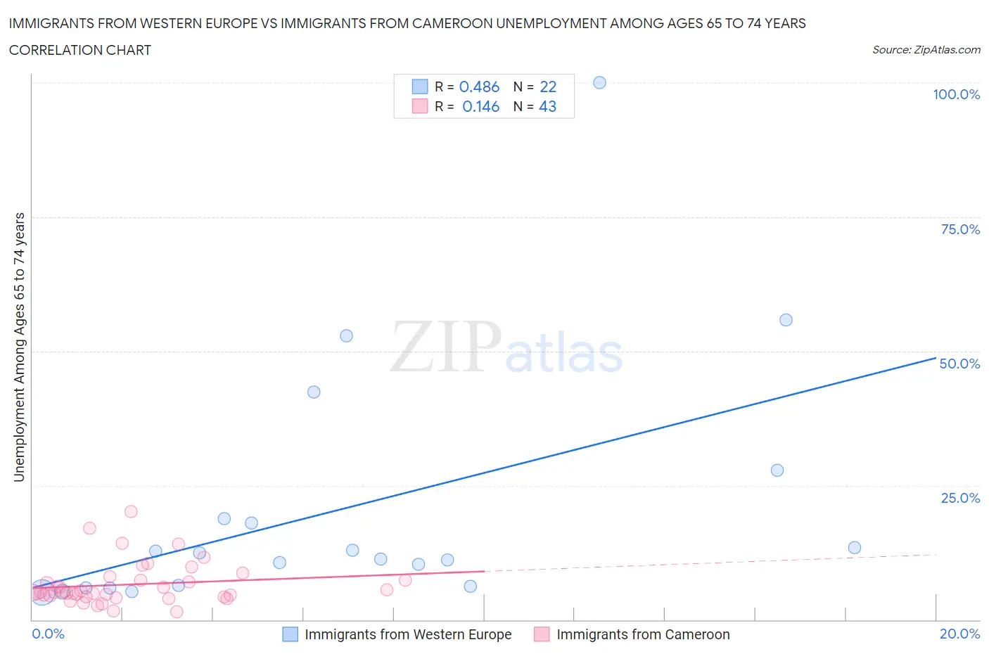 Immigrants from Western Europe vs Immigrants from Cameroon Unemployment Among Ages 65 to 74 years