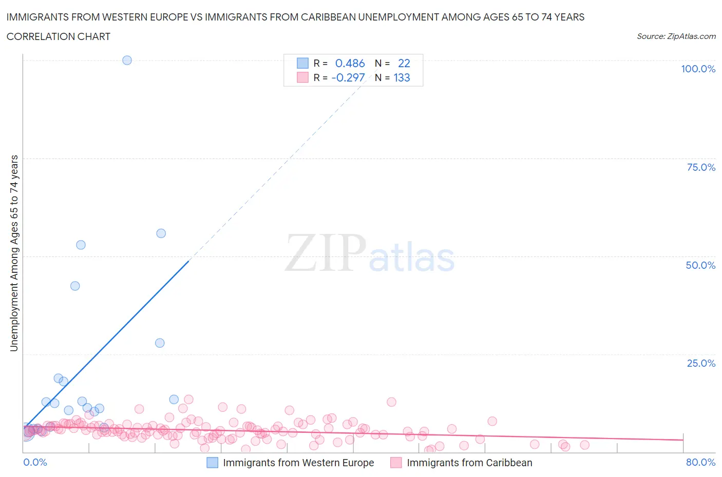 Immigrants from Western Europe vs Immigrants from Caribbean Unemployment Among Ages 65 to 74 years