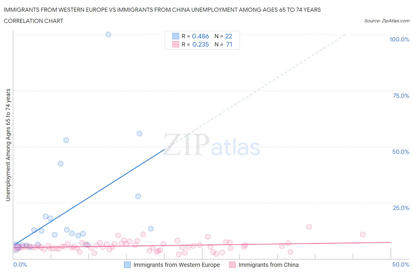 Immigrants from Western Europe vs Immigrants from China Unemployment Among Ages 65 to 74 years