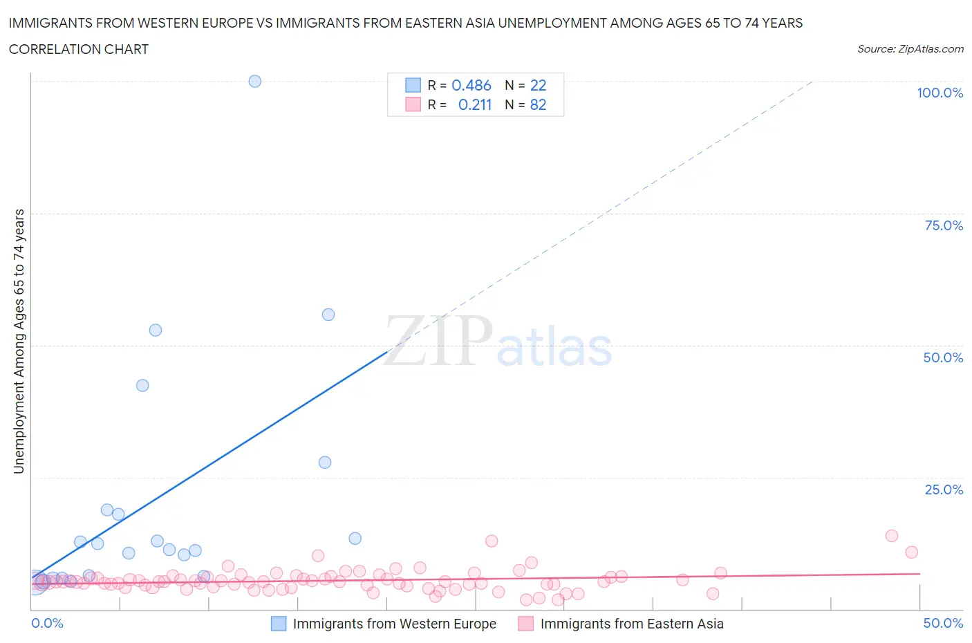 Immigrants from Western Europe vs Immigrants from Eastern Asia Unemployment Among Ages 65 to 74 years