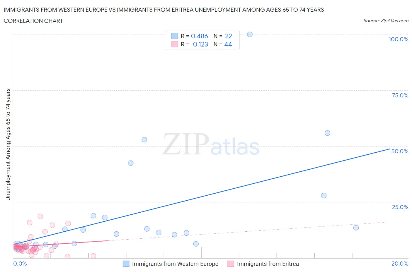 Immigrants from Western Europe vs Immigrants from Eritrea Unemployment Among Ages 65 to 74 years