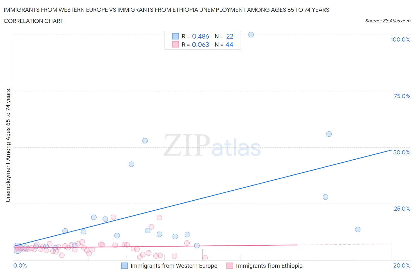 Immigrants from Western Europe vs Immigrants from Ethiopia Unemployment Among Ages 65 to 74 years