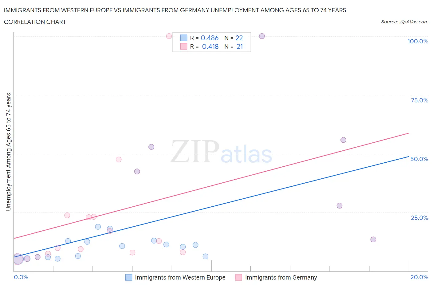 Immigrants from Western Europe vs Immigrants from Germany Unemployment Among Ages 65 to 74 years
