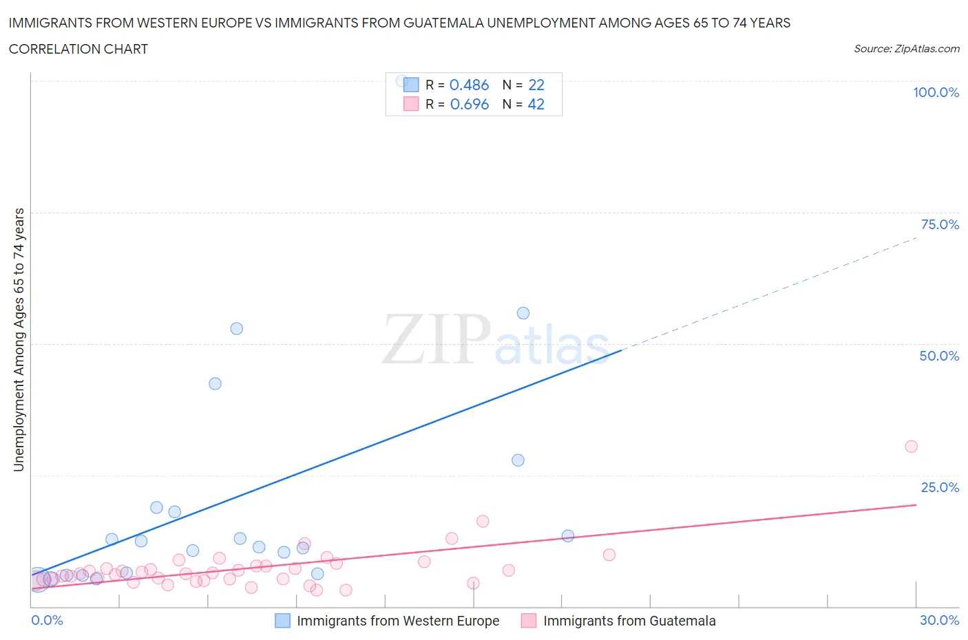 Immigrants from Western Europe vs Immigrants from Guatemala Unemployment Among Ages 65 to 74 years