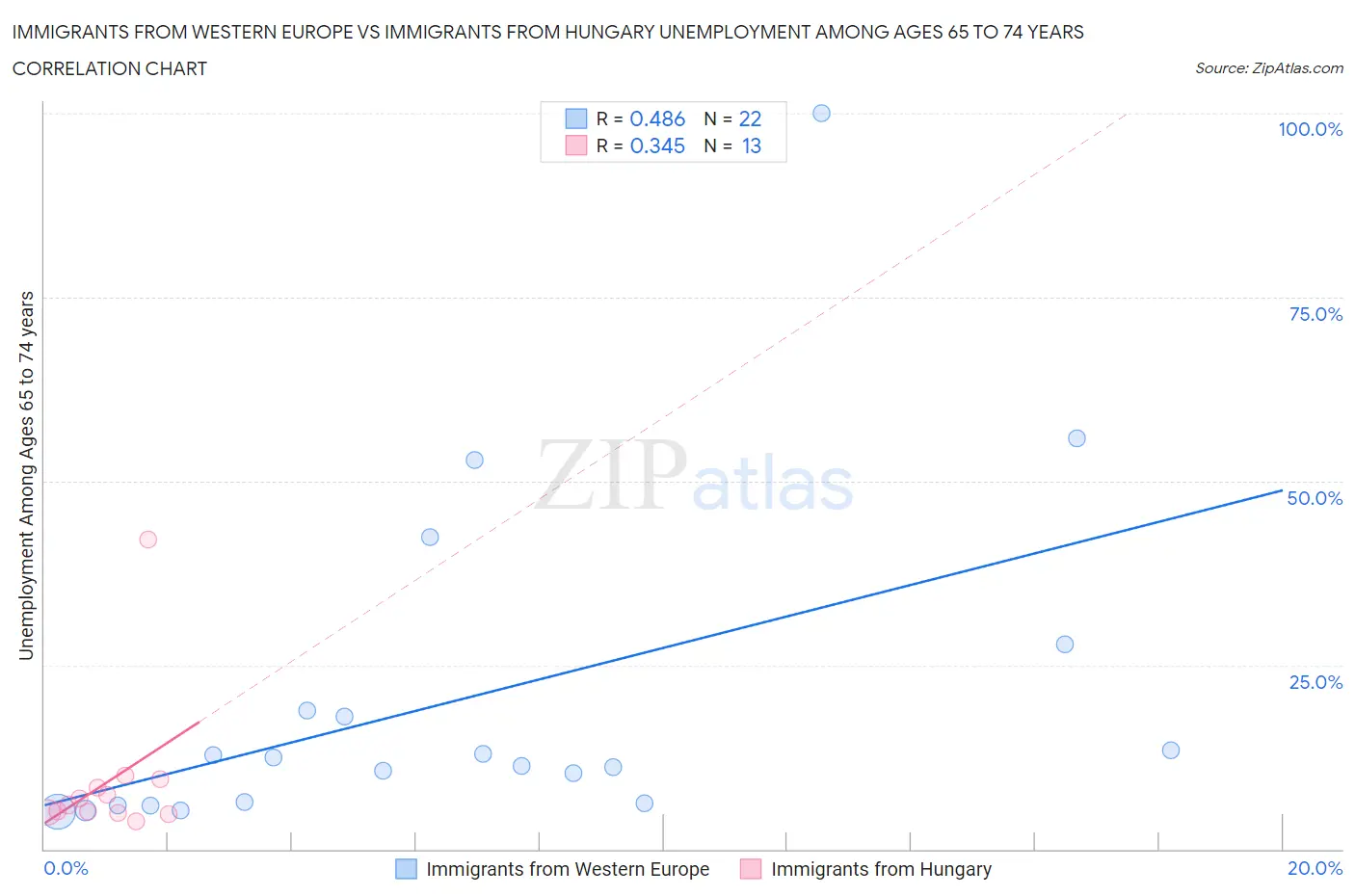 Immigrants from Western Europe vs Immigrants from Hungary Unemployment Among Ages 65 to 74 years
