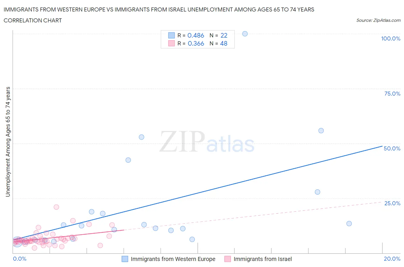 Immigrants from Western Europe vs Immigrants from Israel Unemployment Among Ages 65 to 74 years