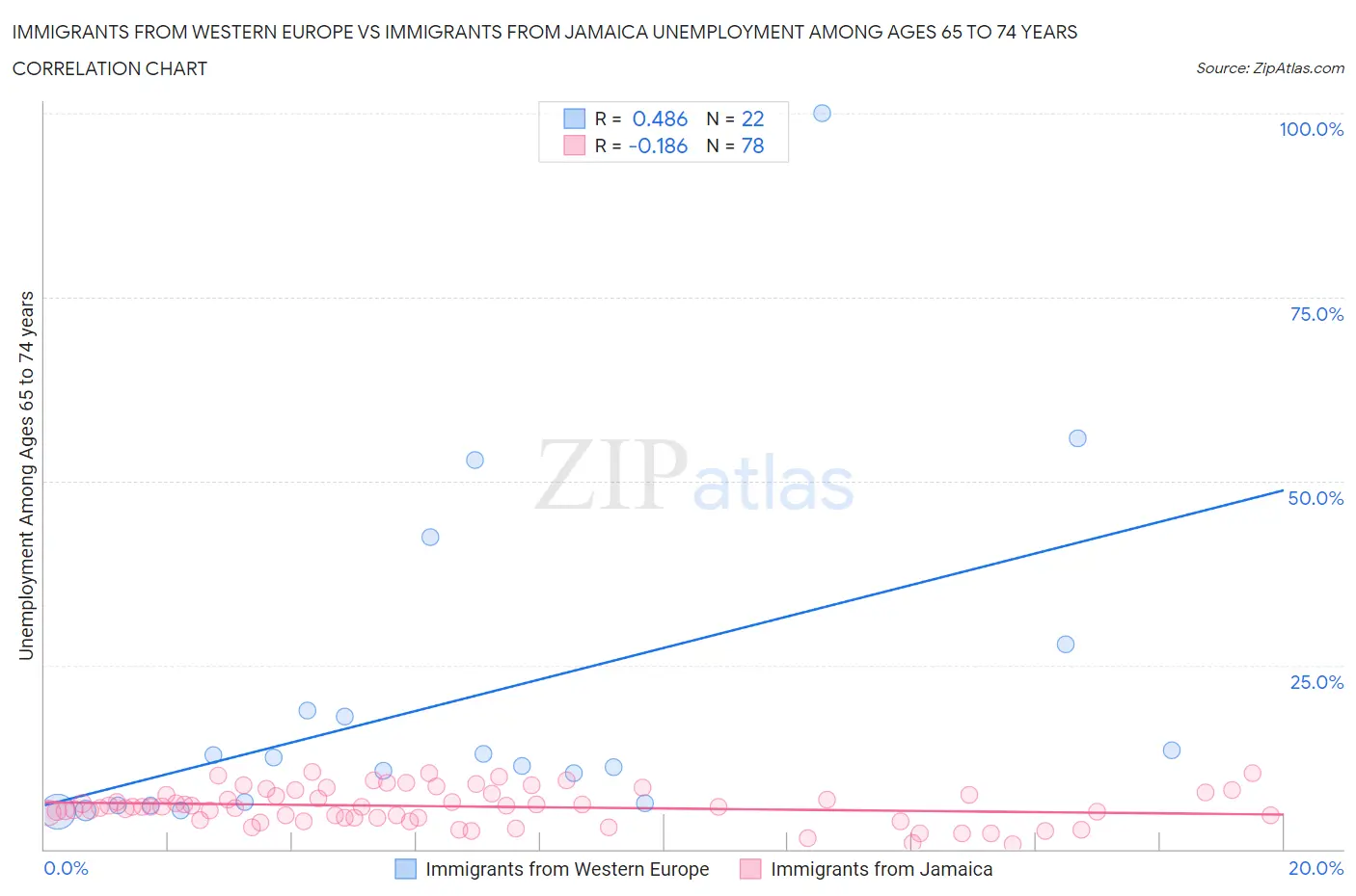 Immigrants from Western Europe vs Immigrants from Jamaica Unemployment Among Ages 65 to 74 years