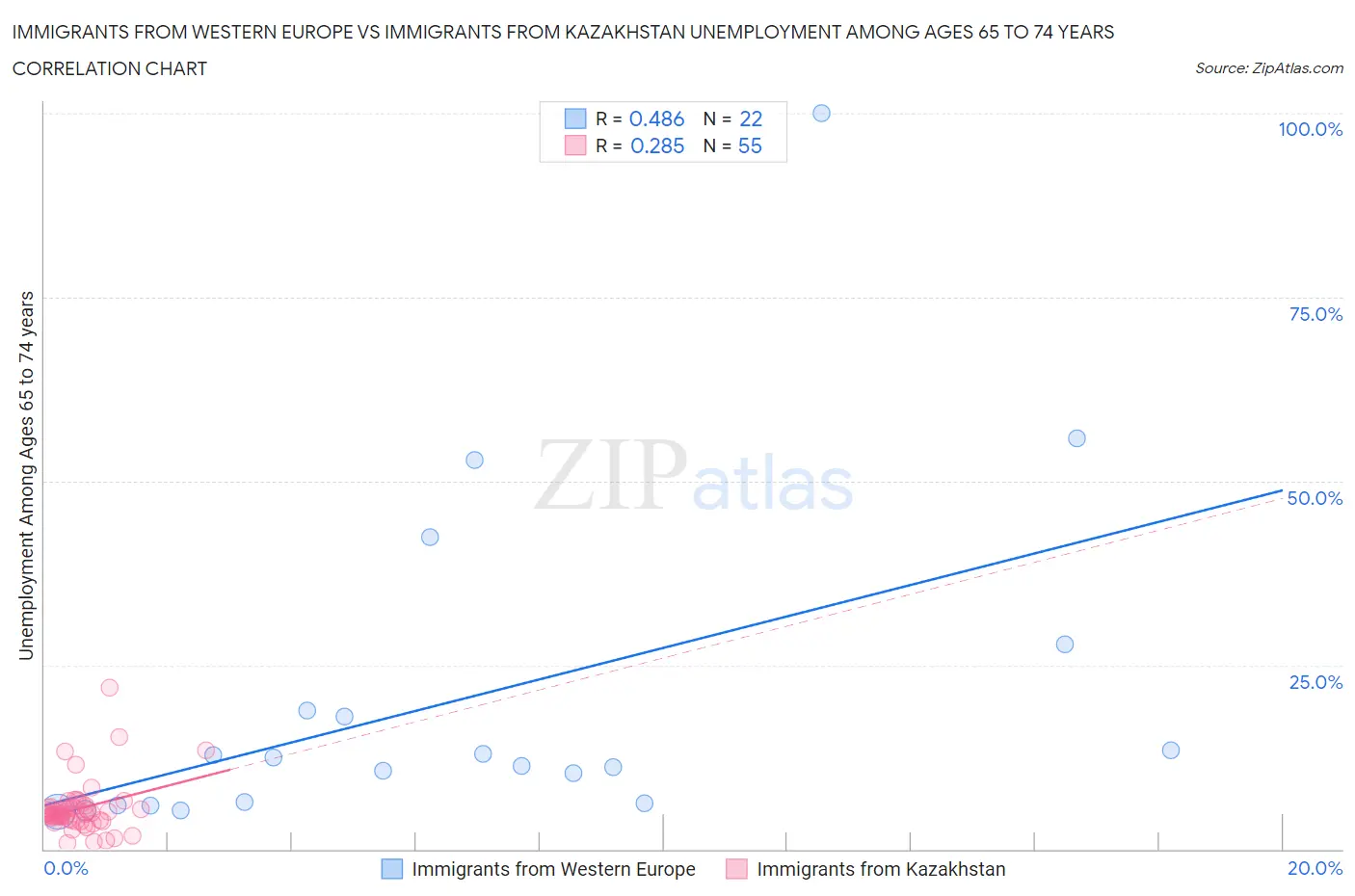 Immigrants from Western Europe vs Immigrants from Kazakhstan Unemployment Among Ages 65 to 74 years