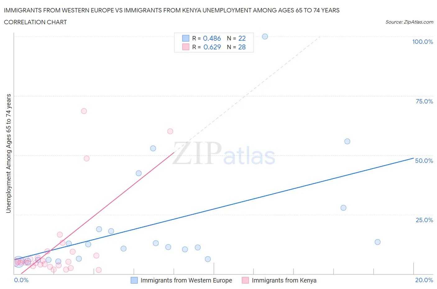 Immigrants from Western Europe vs Immigrants from Kenya Unemployment Among Ages 65 to 74 years
