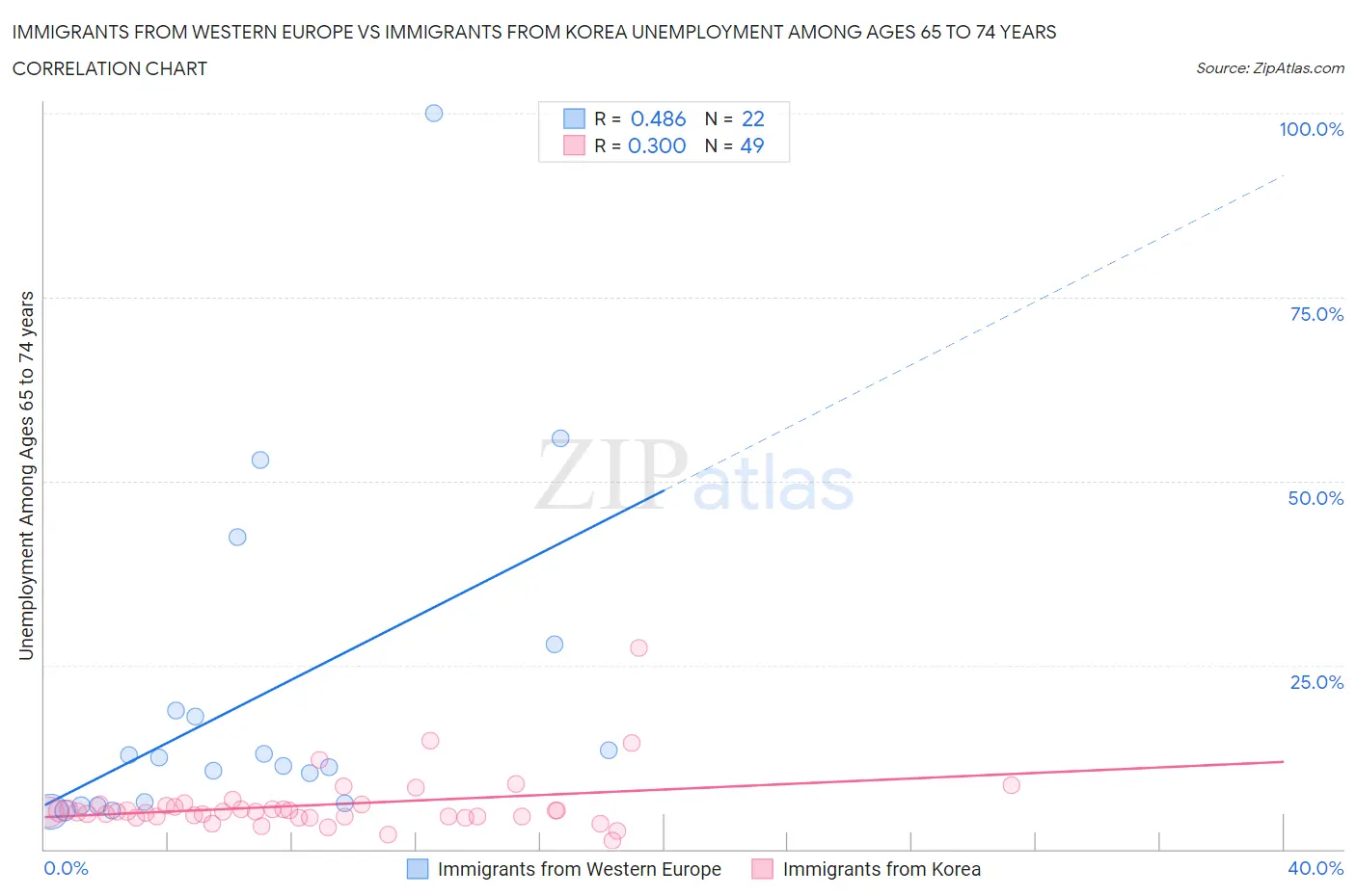Immigrants from Western Europe vs Immigrants from Korea Unemployment Among Ages 65 to 74 years