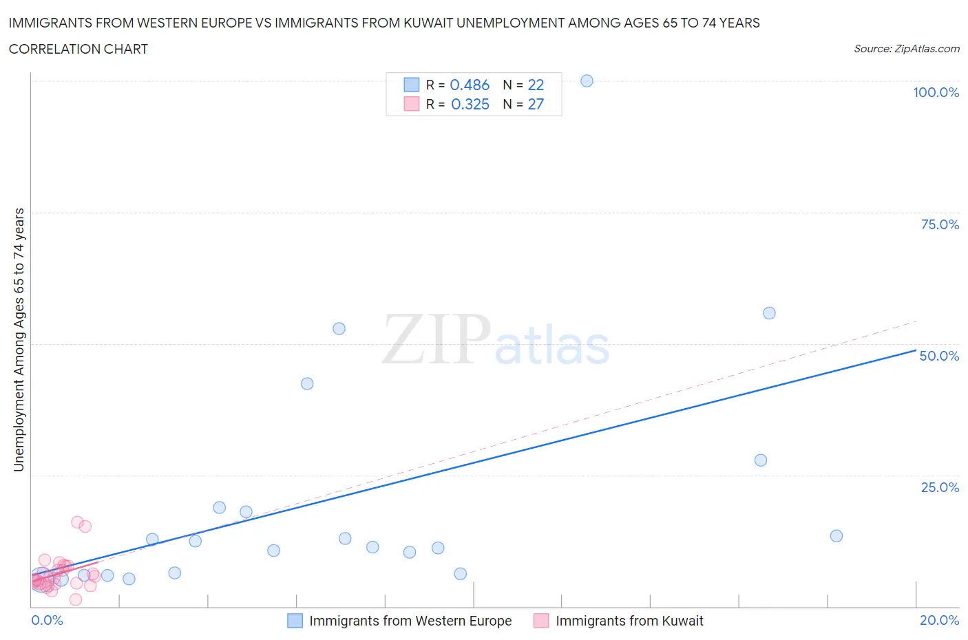 Immigrants from Western Europe vs Immigrants from Kuwait Unemployment Among Ages 65 to 74 years