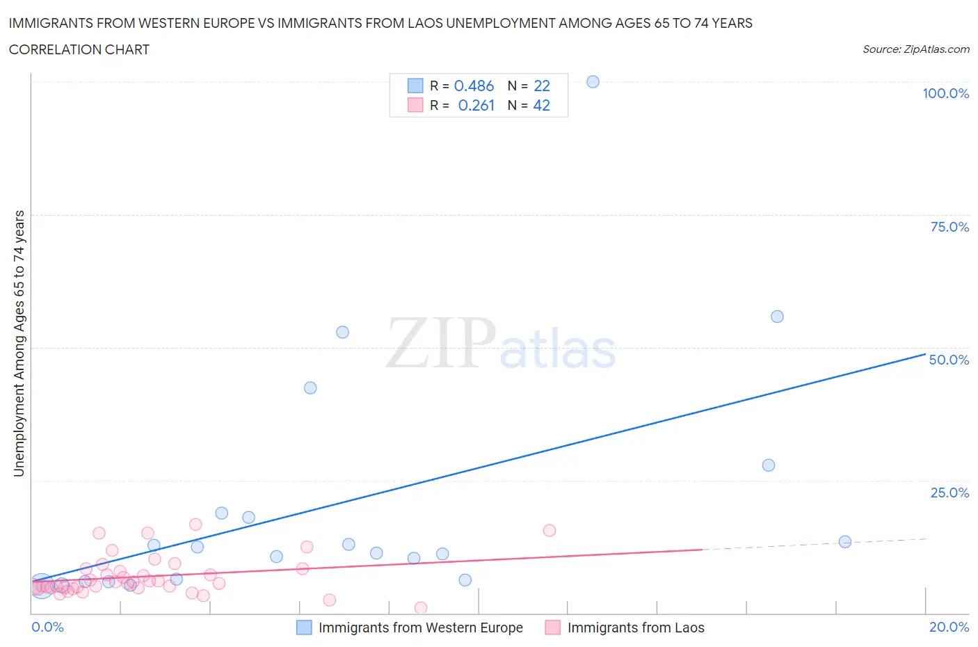 Immigrants from Western Europe vs Immigrants from Laos Unemployment Among Ages 65 to 74 years