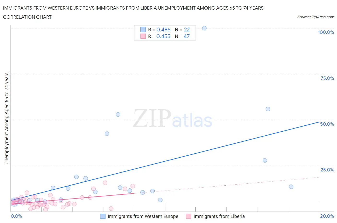 Immigrants from Western Europe vs Immigrants from Liberia Unemployment Among Ages 65 to 74 years