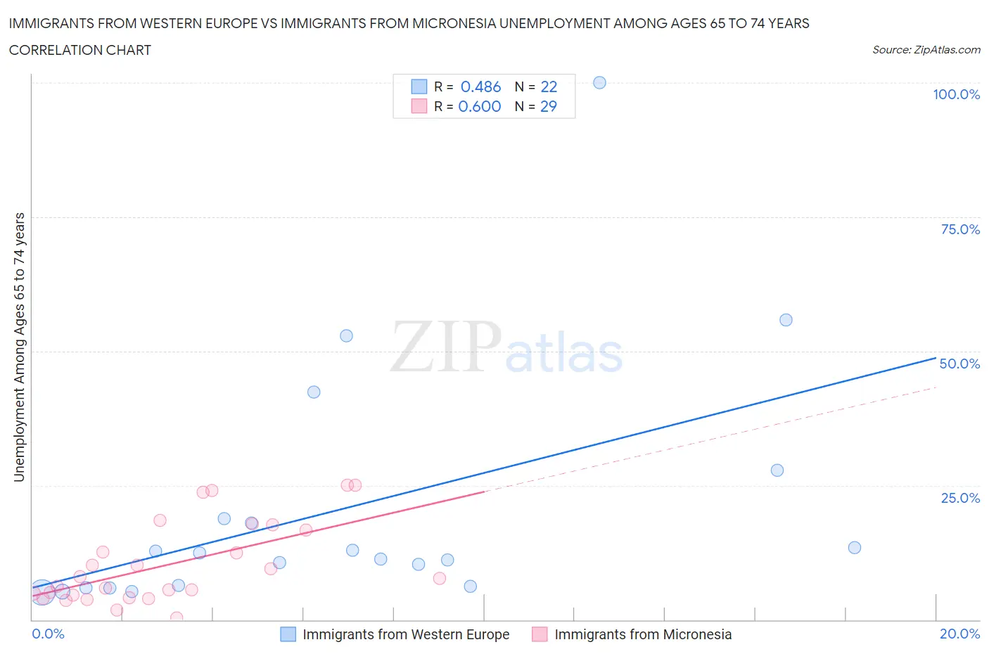 Immigrants from Western Europe vs Immigrants from Micronesia Unemployment Among Ages 65 to 74 years