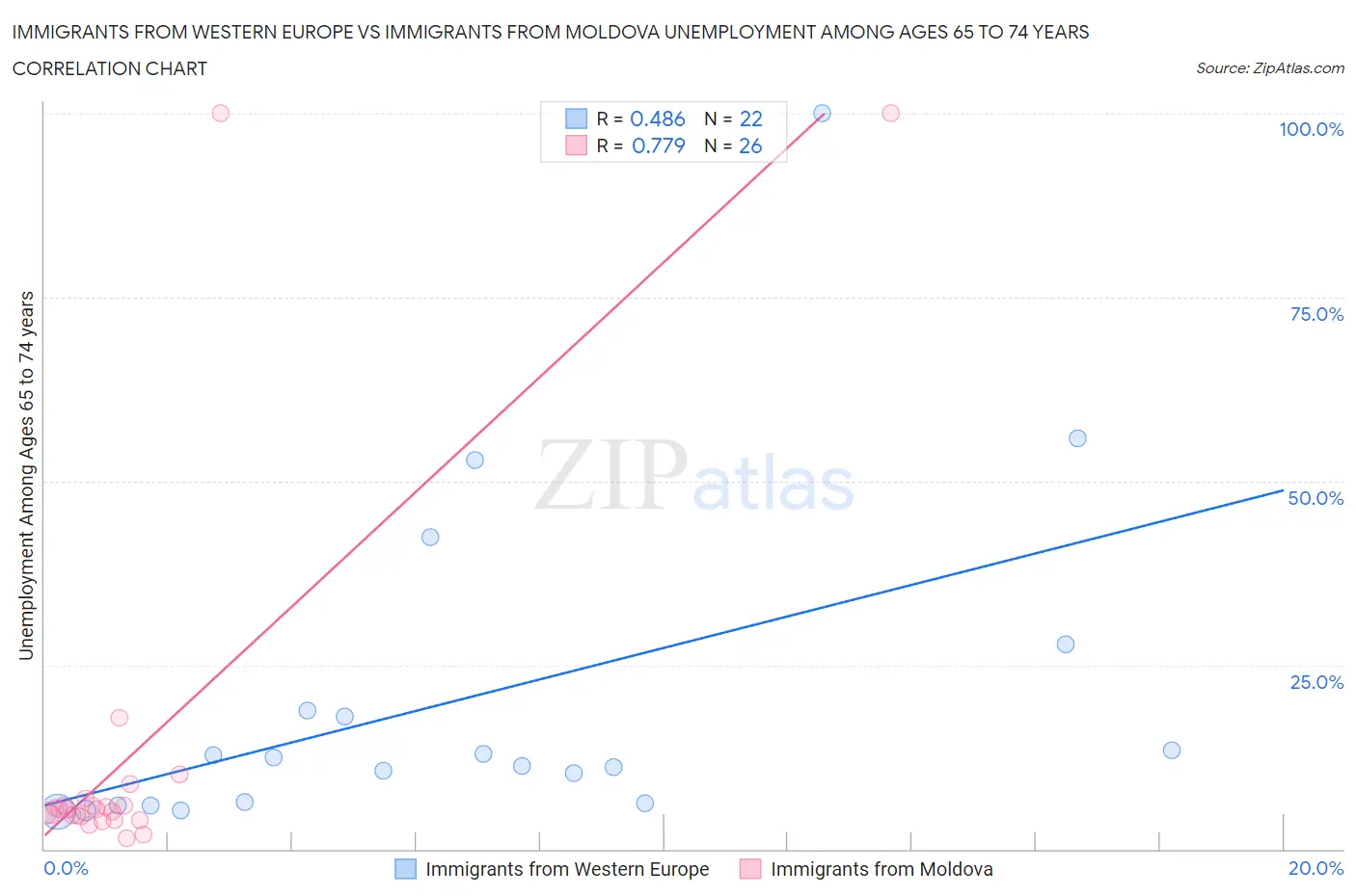 Immigrants from Western Europe vs Immigrants from Moldova Unemployment Among Ages 65 to 74 years