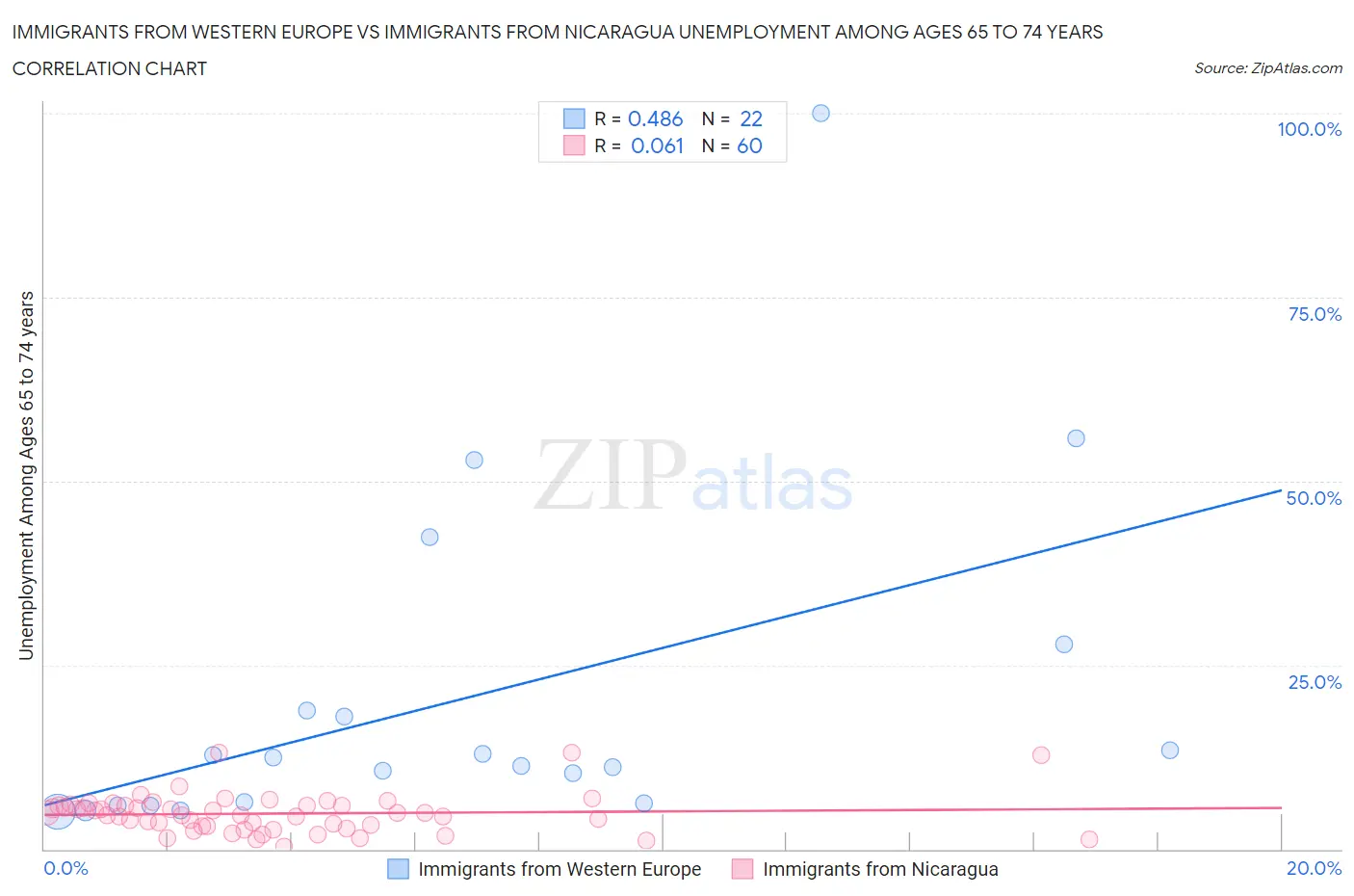 Immigrants from Western Europe vs Immigrants from Nicaragua Unemployment Among Ages 65 to 74 years