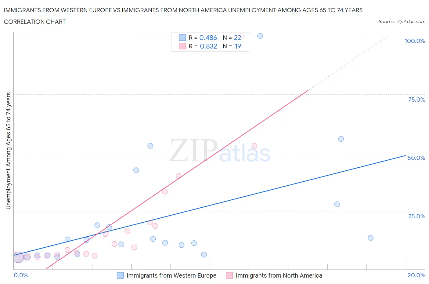 Immigrants from Western Europe vs Immigrants from North America Unemployment Among Ages 65 to 74 years