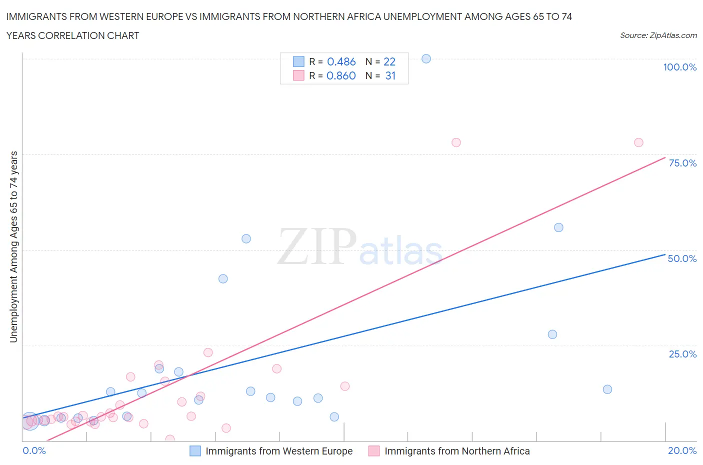 Immigrants from Western Europe vs Immigrants from Northern Africa Unemployment Among Ages 65 to 74 years