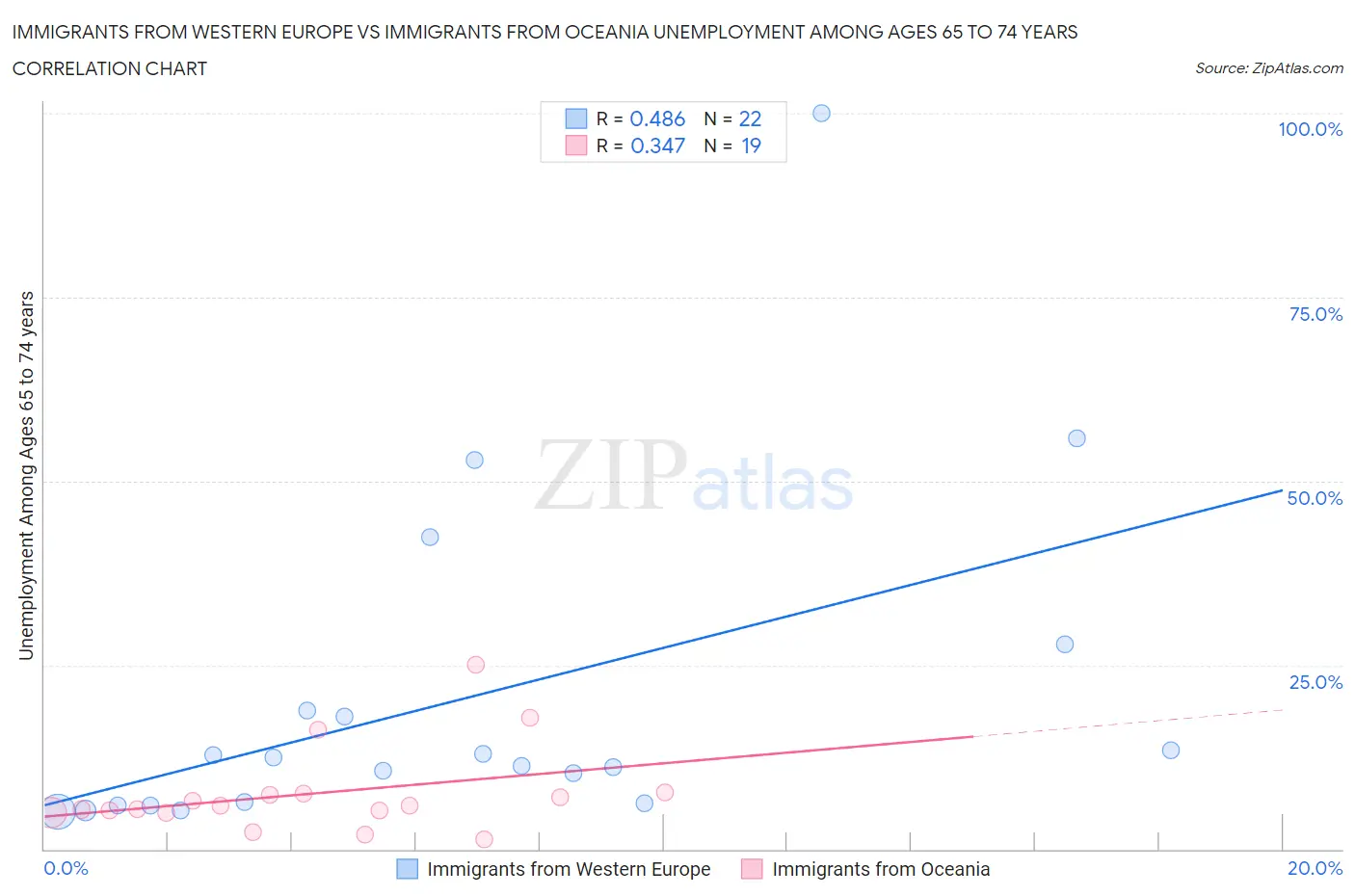 Immigrants from Western Europe vs Immigrants from Oceania Unemployment Among Ages 65 to 74 years