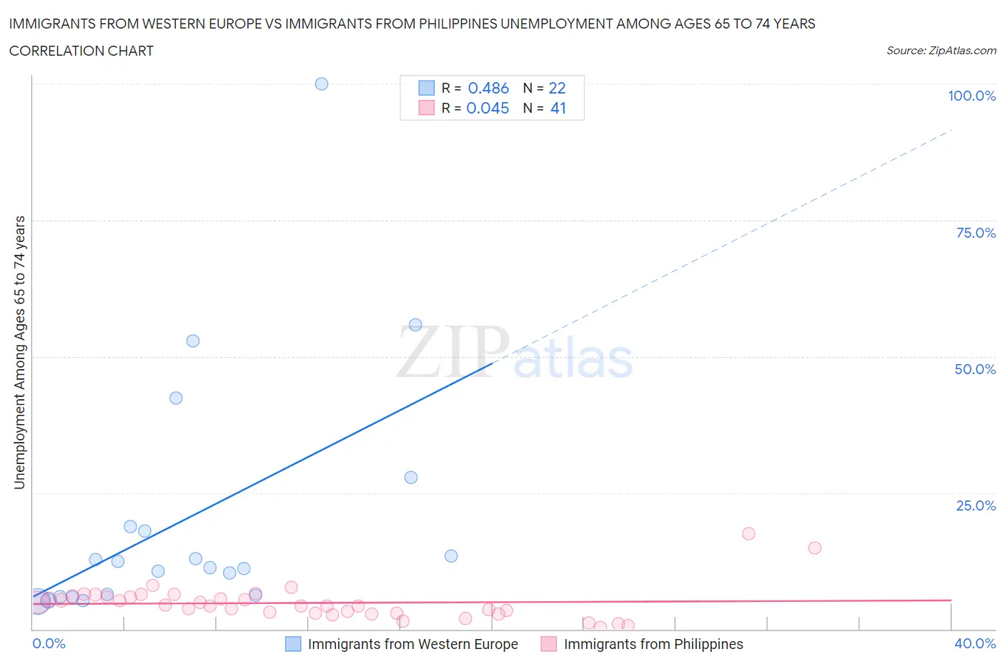 Immigrants from Western Europe vs Immigrants from Philippines Unemployment Among Ages 65 to 74 years