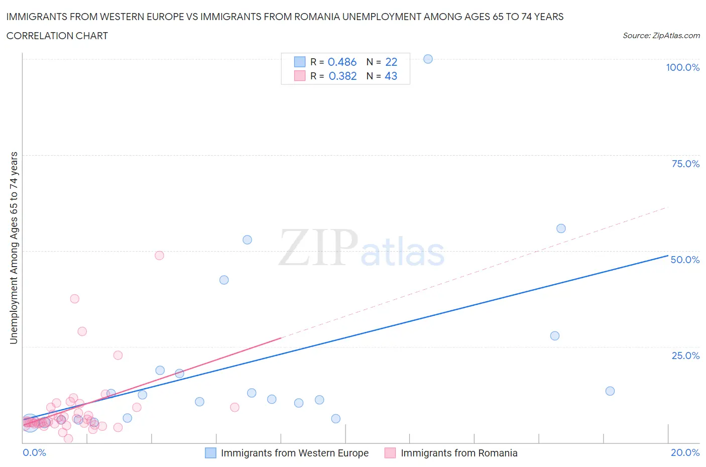 Immigrants from Western Europe vs Immigrants from Romania Unemployment Among Ages 65 to 74 years