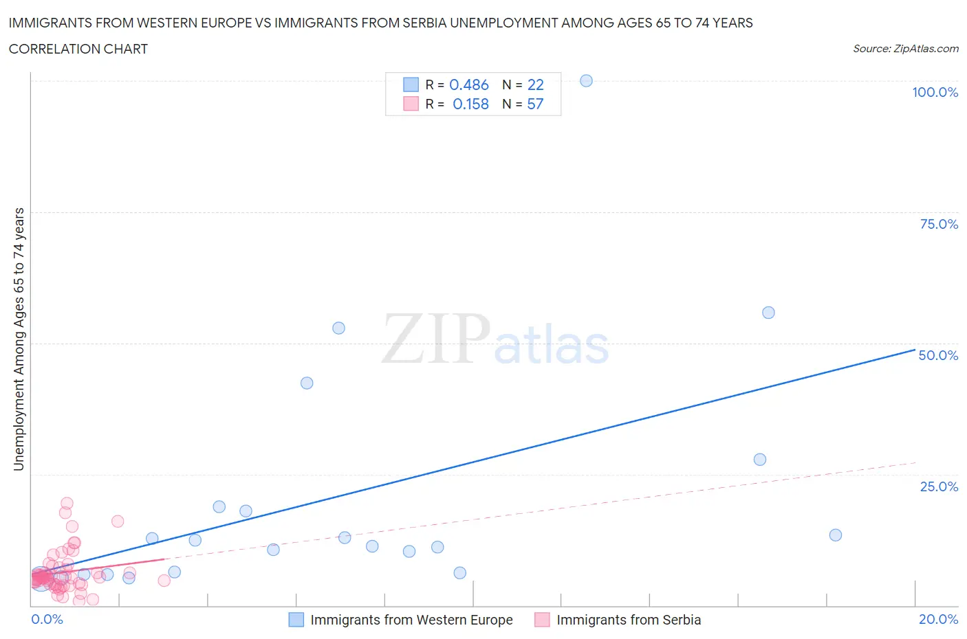 Immigrants from Western Europe vs Immigrants from Serbia Unemployment Among Ages 65 to 74 years