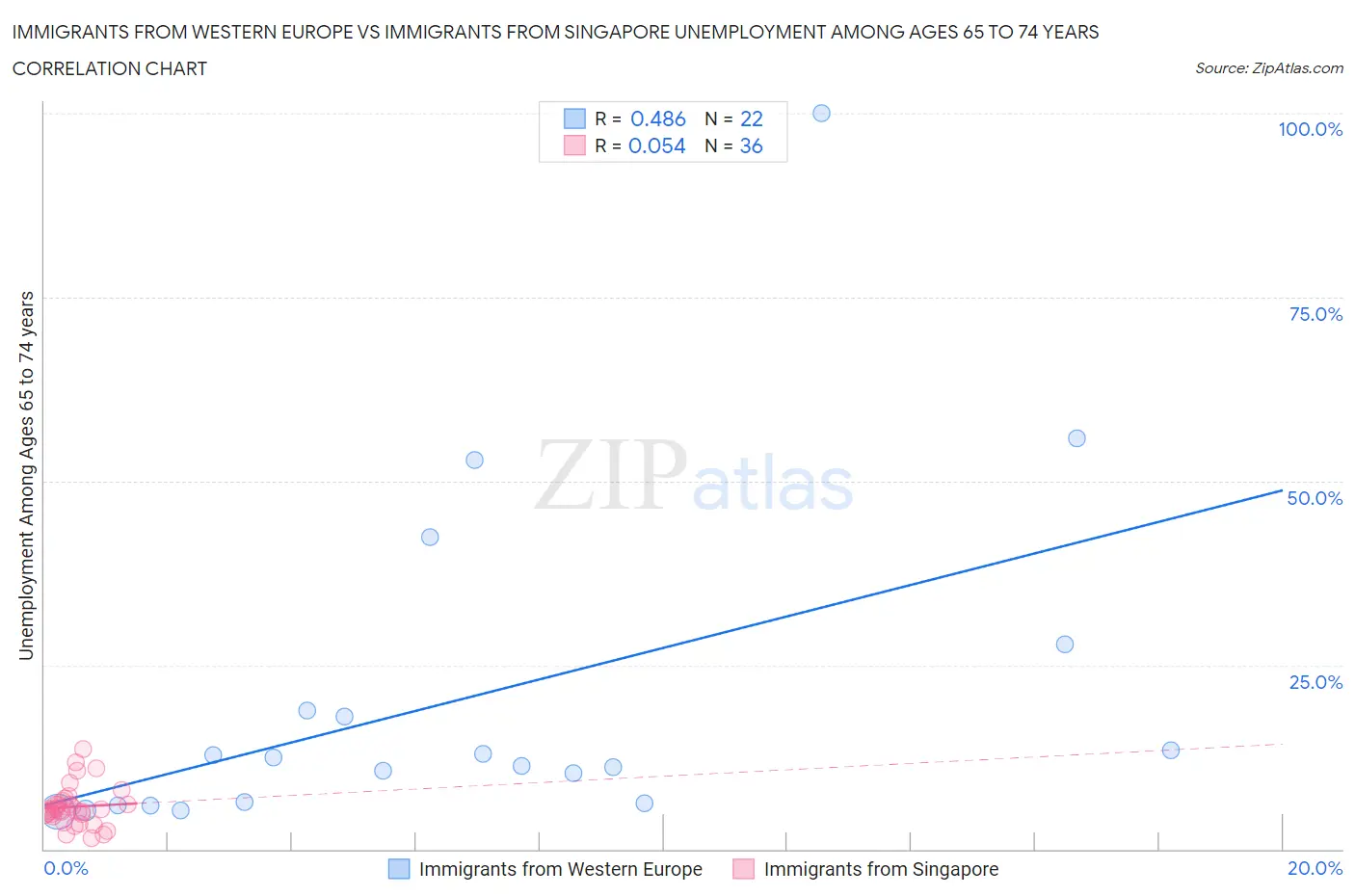 Immigrants from Western Europe vs Immigrants from Singapore Unemployment Among Ages 65 to 74 years
