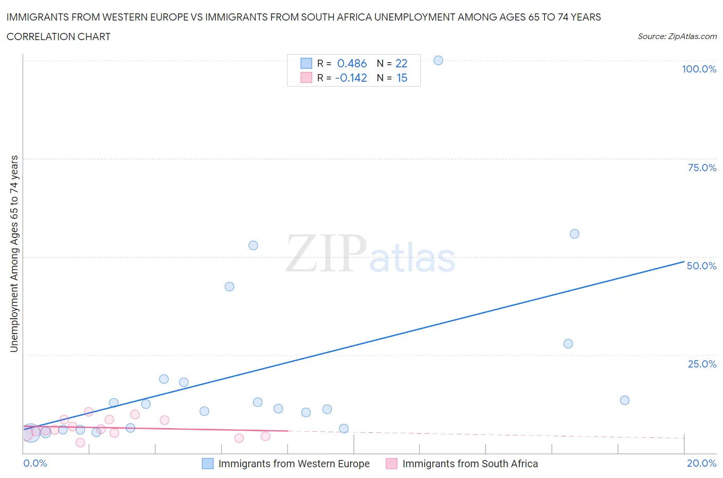 Immigrants from Western Europe vs Immigrants from South Africa Unemployment Among Ages 65 to 74 years