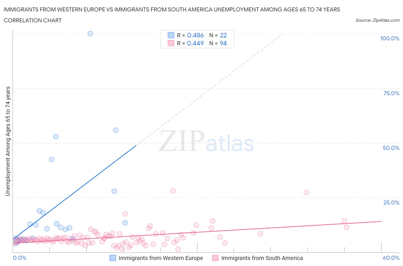 Immigrants from Western Europe vs Immigrants from South America Unemployment Among Ages 65 to 74 years
