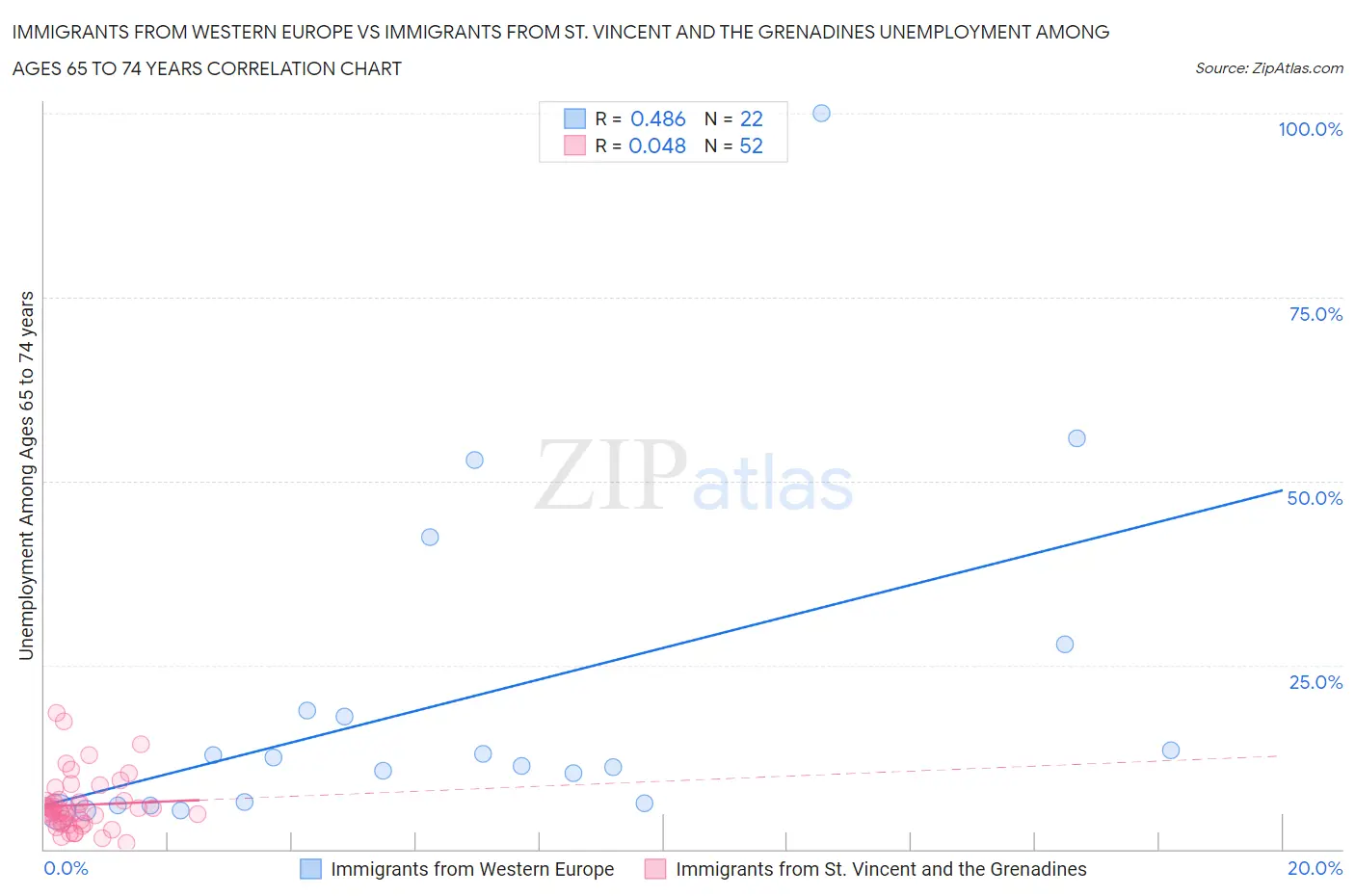 Immigrants from Western Europe vs Immigrants from St. Vincent and the Grenadines Unemployment Among Ages 65 to 74 years