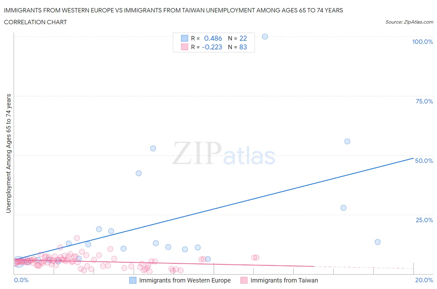 Immigrants from Western Europe vs Immigrants from Taiwan Unemployment Among Ages 65 to 74 years