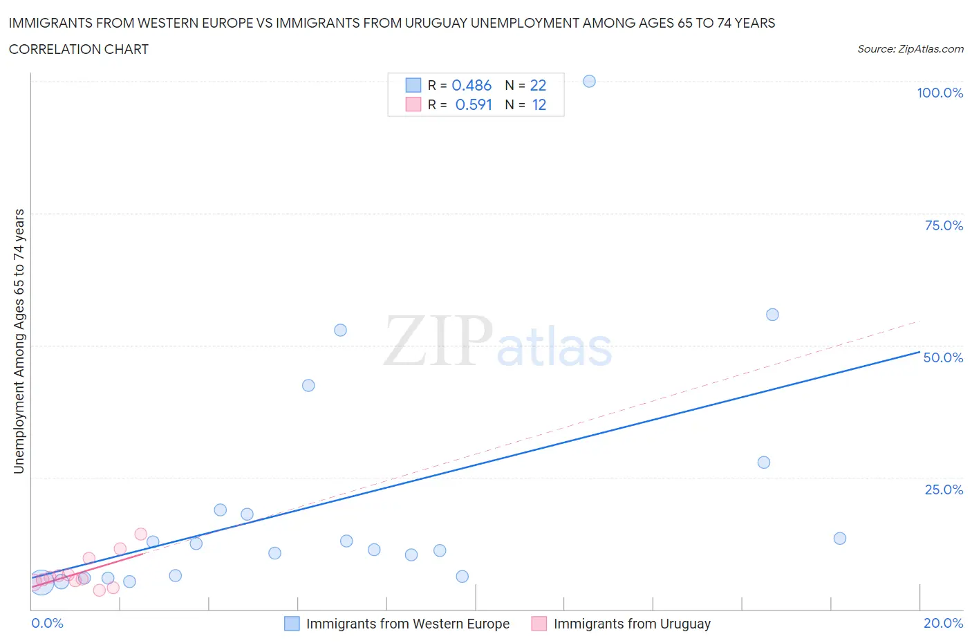 Immigrants from Western Europe vs Immigrants from Uruguay Unemployment Among Ages 65 to 74 years