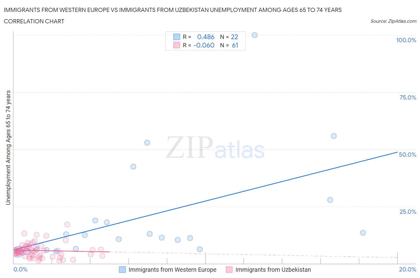 Immigrants from Western Europe vs Immigrants from Uzbekistan Unemployment Among Ages 65 to 74 years