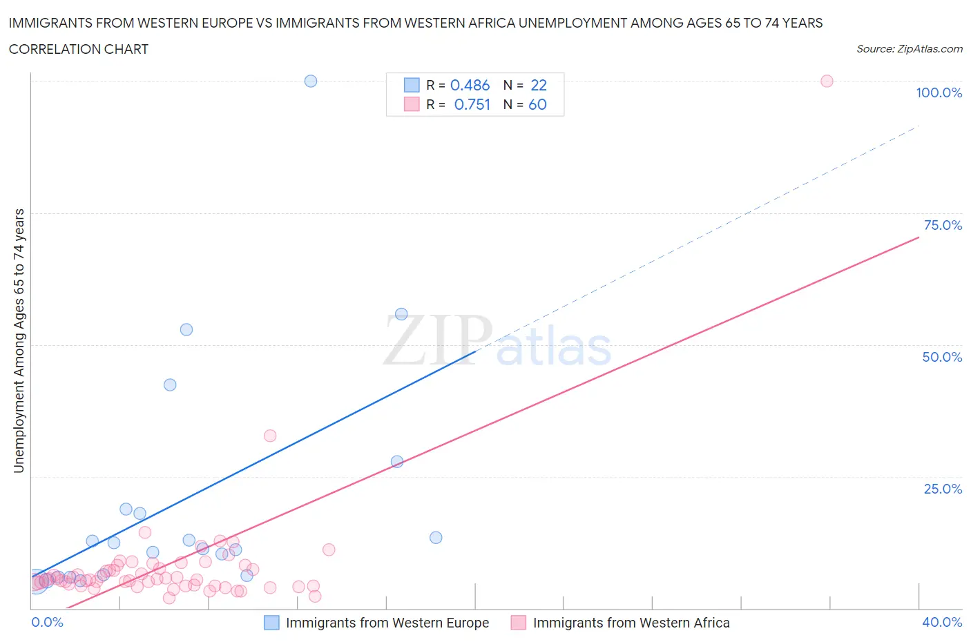 Immigrants from Western Europe vs Immigrants from Western Africa Unemployment Among Ages 65 to 74 years